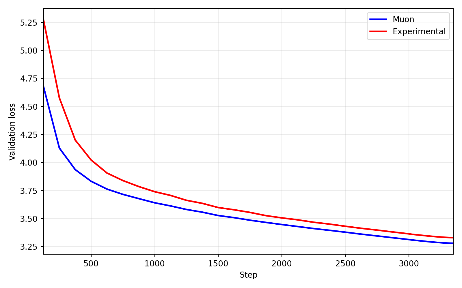 Validation Loss Graph